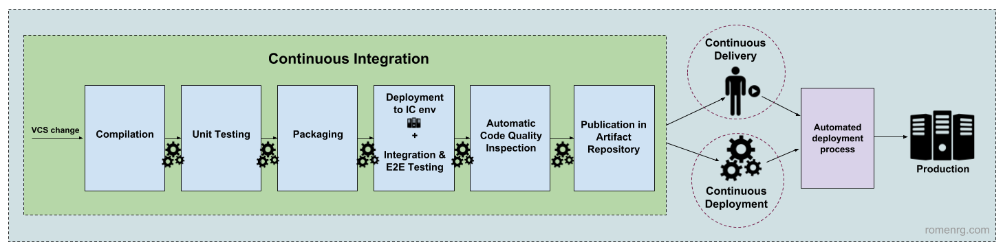 Diagram showing usual stages of Continuous Integration and the differences between Continuous Delivery and Continuous Deployment